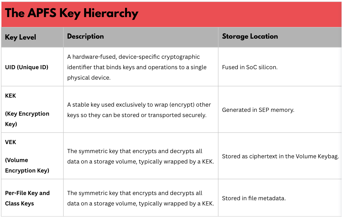 APFS Key Hierachy
